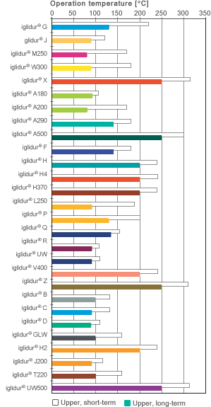 bushing temperatures