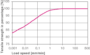 Influence on tensile strength at different speeds