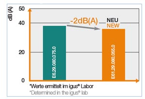 Niveau de pression acoustique 