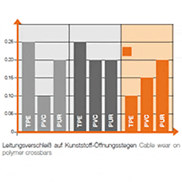Tabelle zum Leitungsverschleiß auf Kunststoff-Öffnungsstegen