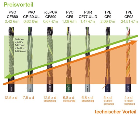 Technik verbessern & Kosten sparen mit chainflex® Leitungen