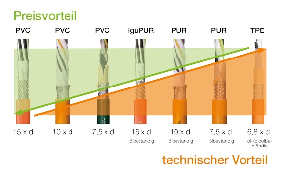 Technik verbessern & Kosten sparen mit chainflex® Leitungen