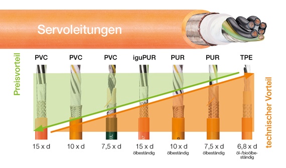 Bilan prix câbles servoconducteurs