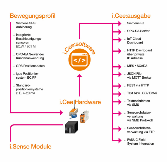 Vorausschauende Wartung bei igus