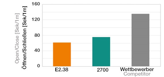 Öffnen/Schließen der Serie E2.1