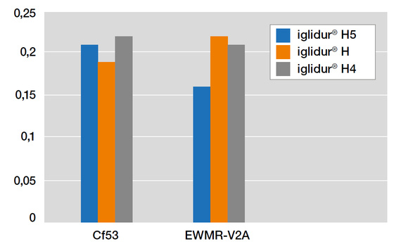 Rotierender Reibwert