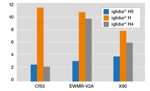 Rotierender Verschleiß