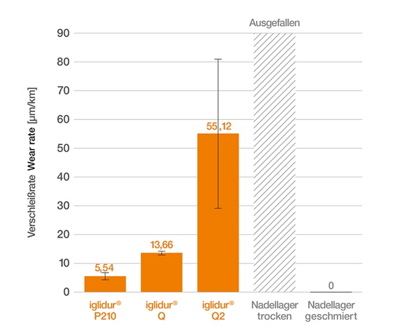 Diagramm: Schwenkende Verschleißversuche