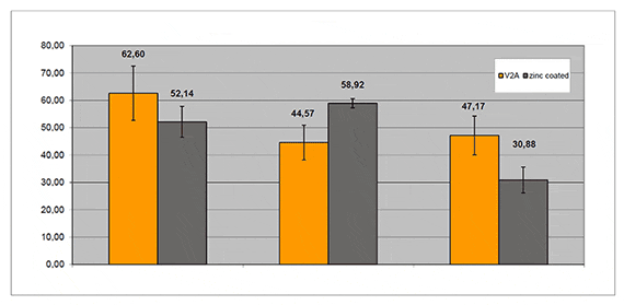 Versuchsdurchführung auf Universalprüfstand