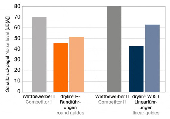Technik verbessern & Kosten sparen mit drylin® Antriebstechnik