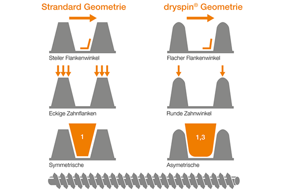 dryspin Technologie