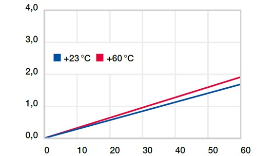 Verformung unter Belastung und Temperaturen