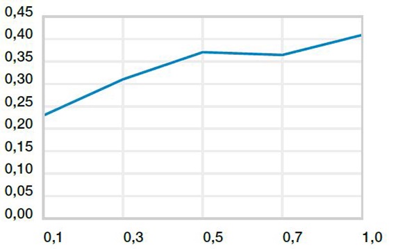 Coefficients de frottement vitesse de glissement