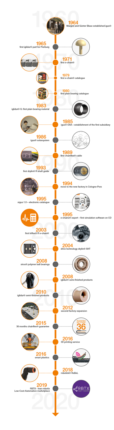 Tijdlijn met belangrijke data met betrekking tot de geschiedenis van igus®