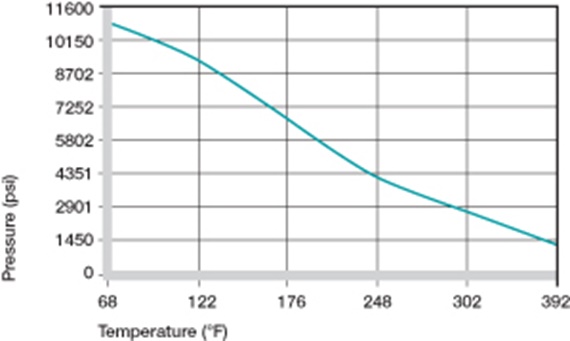 surface pressure on plastic bushings