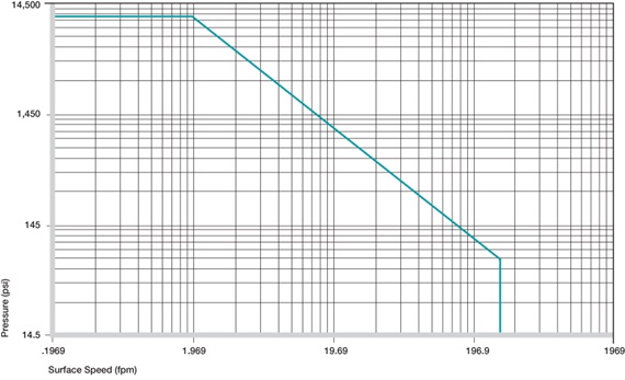 Plastic Bushings Permitted p x v values