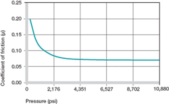 plastic bushings coefficient of friction