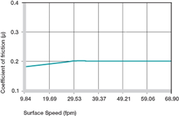 plastic bushing coefficients of friction