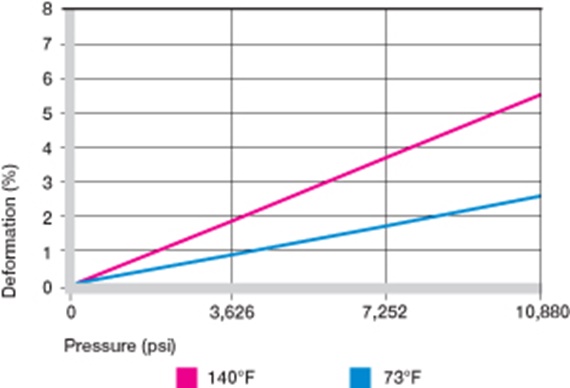 plastic bushings deformation