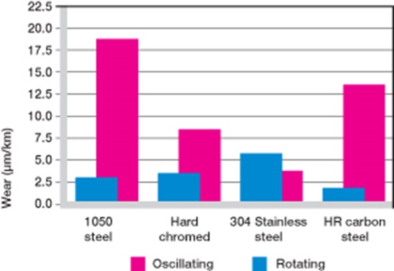 plasting bushings with shaft materials