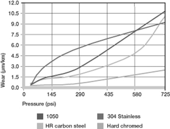 plastic bushing pressure