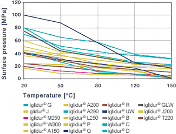 Permissible static surface pressure versus temperature