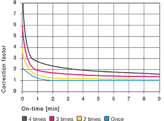 plastic bushing correction factor